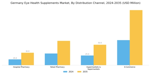 Germany Eye Health Supplements Market Segment Image 3