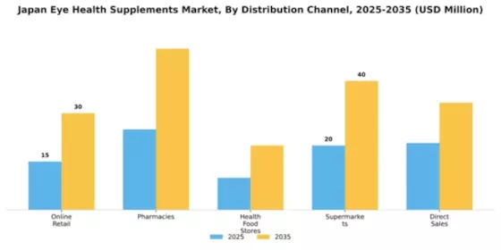 Japan Eye Health Supplements Market Segment Image 1