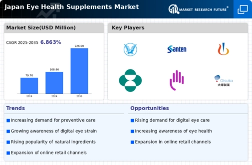 Japan Eye Health Supplements Market Infographic