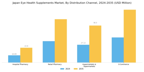 Japan Eye Health Supplements Market Segment Image 3