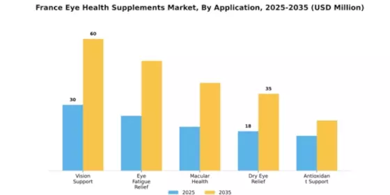 France Eye Health Supplements Market Segment Image 0