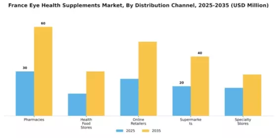 France Eye Health Supplements Market Segment Image 1