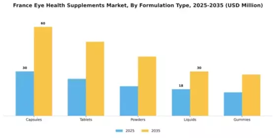 France Eye Health Supplements Market Segment Image 2