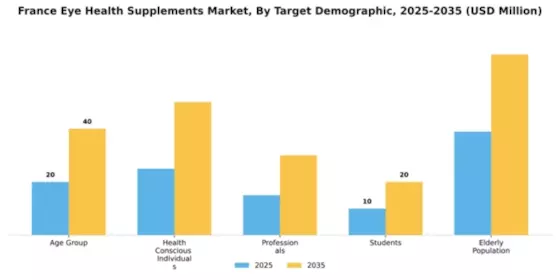 France Eye Health Supplements Market Segment Image 3