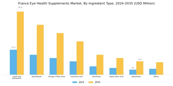 France Eye Health Supplements Market Segment Image 0