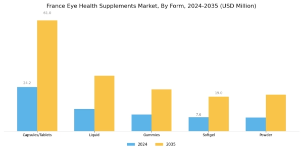 France Eye Health Supplements Market Segment Image 1