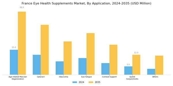 France Eye Health Supplements Market Segment Image 2