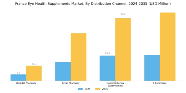France Eye Health Supplements Market Segment Image 3