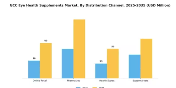 GCC Eye Health Supplements Market Segment Image 1