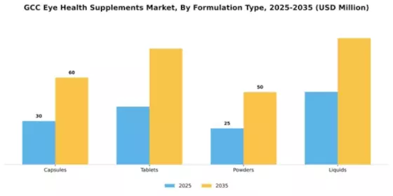 GCC Eye Health Supplements Market Segment Image 2