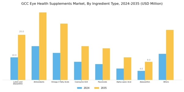 GCC Eye Health Supplements Market Segment Image 0