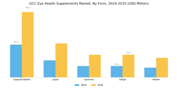 GCC Eye Health Supplements Market Segment Image 1
