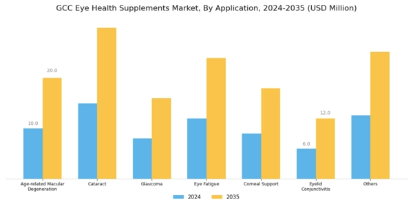 GCC Eye Health Supplements Market Segment Image 2