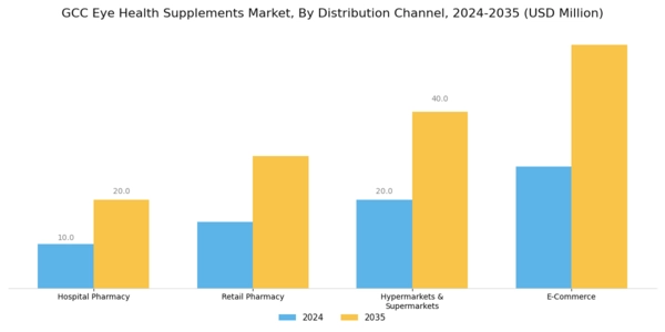 GCC Eye Health Supplements Market Segment Image 3