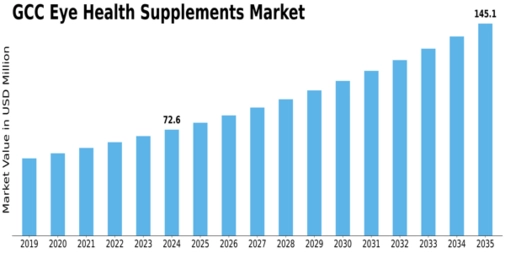 GCC Eye Health Supplements Market Size
