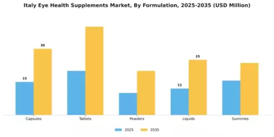 Italy Eye Health Supplements Market Segment Image 2