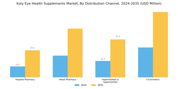 Italy Eye Health Supplements Market Segment Image 3
