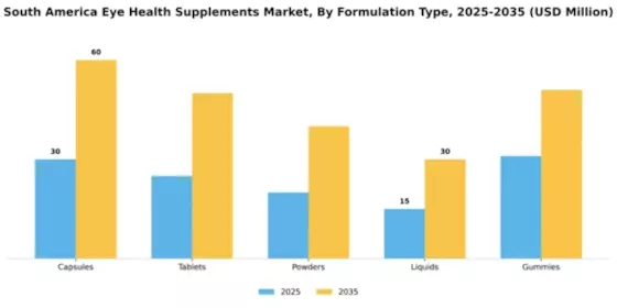 South America Eye Health Supplements Market Segment Image 2
