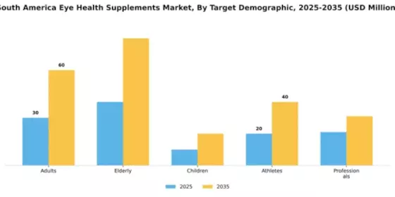 South America Eye Health Supplements Market Segment Image 4
