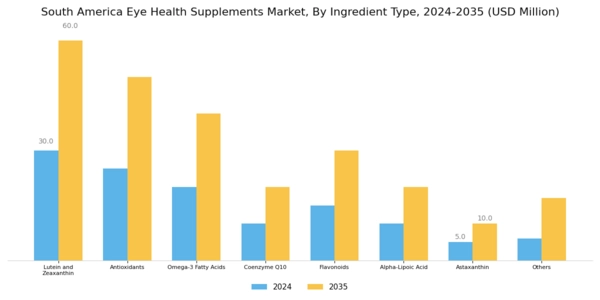 South America Eye Health Supplements Market Segment Image 0