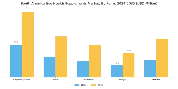 South America Eye Health Supplements Market Segment Image 1