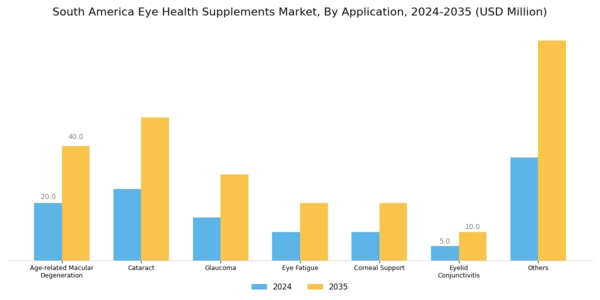 South America Eye Health Supplements Market Segment Image 2
