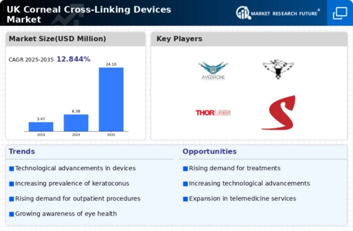 UK Corneal Cross Linking Devices Market Infographic