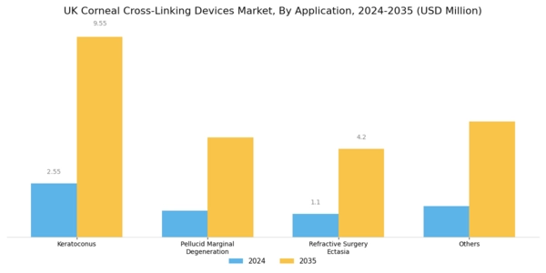 UK Corneal Cross Linking Devices Market Segment Image 2