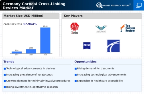 Germany Corneal Cross Linking Devices Market Infographic