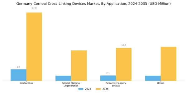 Germany Corneal Cross Linking Devices Market Segment Image 2