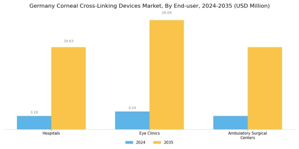 Germany Corneal Cross Linking Devices Market Segment Image 3