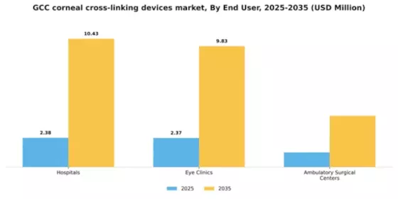 GCC Corneal Cross Linking Devices Market Segment Image 1