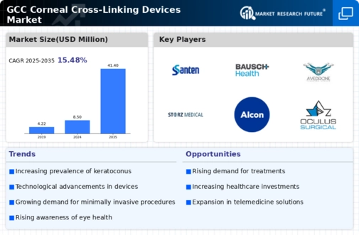 GCC Corneal Cross Linking Devices Market Infographic