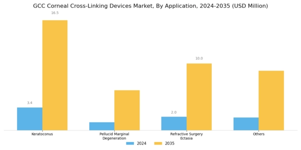 GCC Corneal Cross Linking Devices Market Segment Image 2