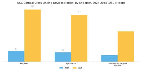 GCC Corneal Cross Linking Devices Market Segment Image 3