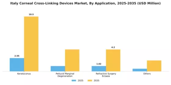 Italy Corneal Cross Linking Devices Market Segment Image 0