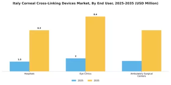 Italy Corneal Cross Linking Devices Market Segment Image 1