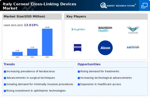 Italy Corneal Cross Linking Devices Market Infographic