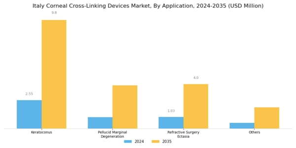 Italy Corneal Cross Linking Devices Market Segment Image 2