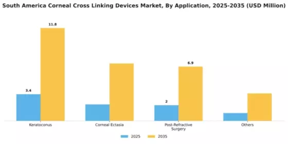 South America Corneal Cross Linking Devices Market Segment Image 0