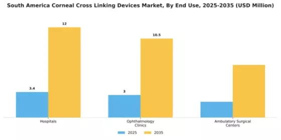 South America Corneal Cross Linking Devices Market Segment Image 1