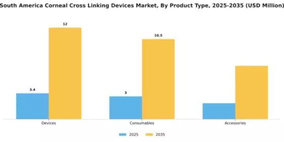 South America Corneal Cross Linking Devices Market Segment Image 2