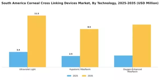 South America Corneal Cross Linking Devices Market Segment Image 3