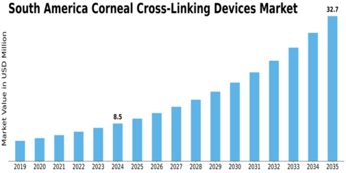 South America Corneal Cross Linking Devices Market Size