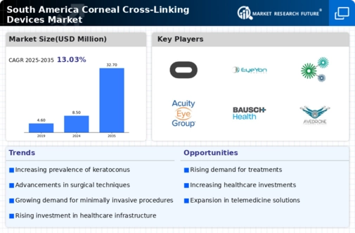 South America Corneal Cross Linking Devices Market Infographic