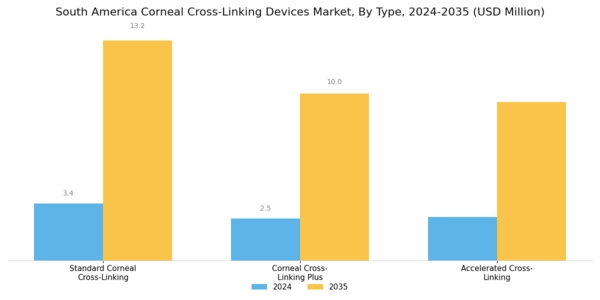 South America Corneal Cross Linking Devices Market Segment Image 0