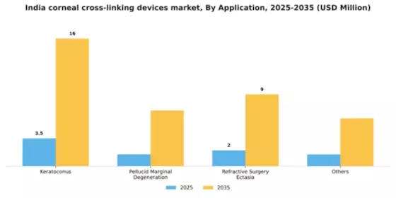 India Corneal Cross Linking Devices Market Segment Image 0