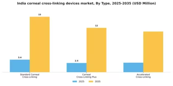 India Corneal Cross Linking Devices Market Segment Image 3