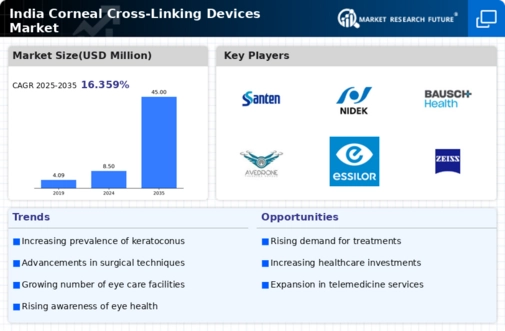 India Corneal Cross Linking Devices Market Infographic