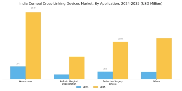 India Corneal Cross Linking Devices Market Segment Image 2